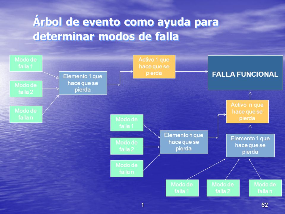 Árbol de evento como ayuda para determinar modos de falla