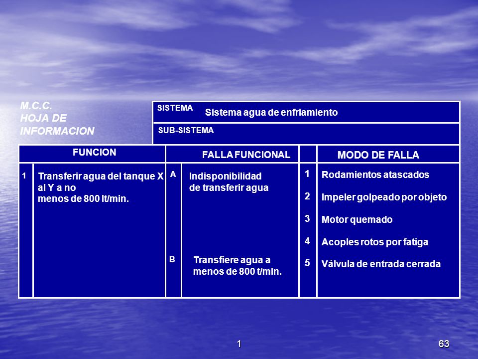 M.C.C. HOJA DE INFORMACION MODO DE FALLA Sistema agua de enfriamiento