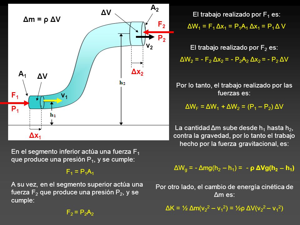 A2 ΔV Δm = ρ ΔV F2 P2 v2 Δx2 A1 ΔV F1 P1 v1 Δx1