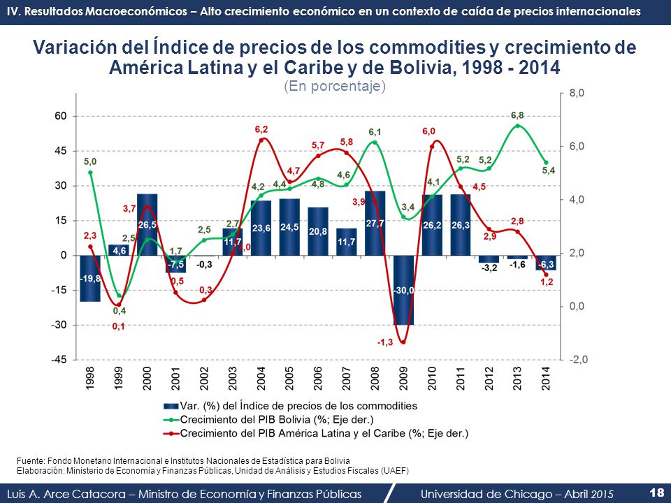 IV. Resultados Macroeconómicos – Alto crecimiento económico en un contexto de caída de precios internacionales