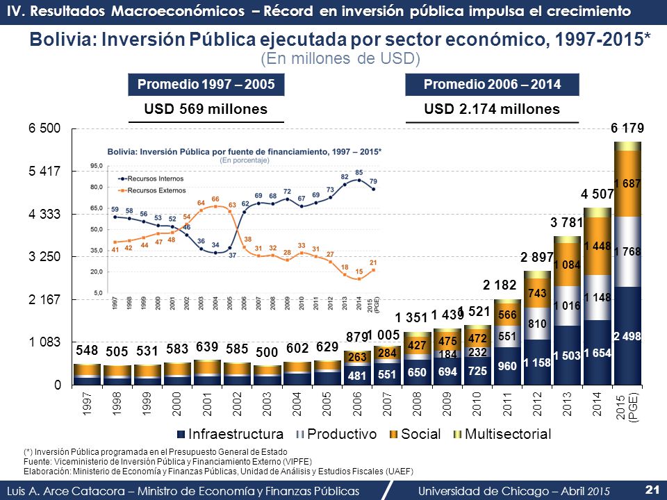 IV. Resultados Macroeconómicos – Récord en inversión pública impulsa el crecimiento