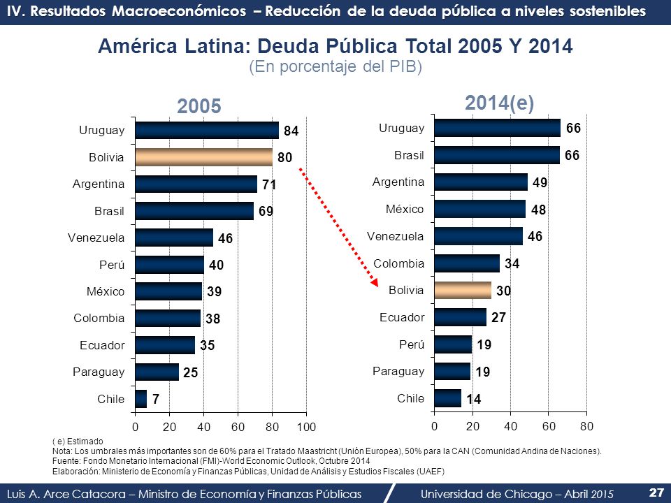 IV. Resultados Macroeconómicos – Reducción de la deuda pública a niveles sostenibles