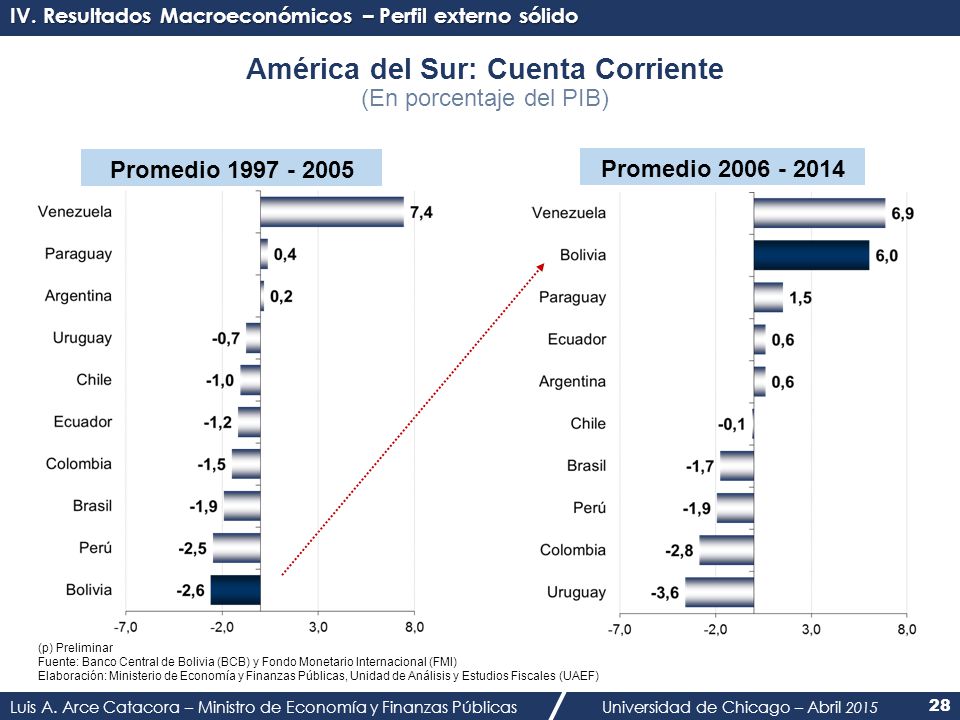 América del Sur: Cuenta Corriente (En porcentaje del PIB)