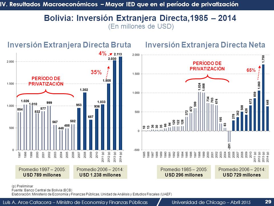 Bolivia: Inversión Extranjera Directa,1985 – 2014 (En millones de USD)