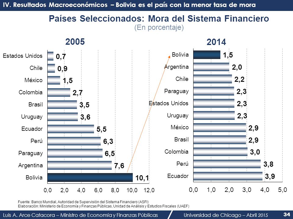 Países Seleccionados: Mora del Sistema Financiero (En porcentaje)