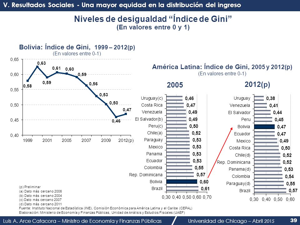 Niveles de desigualdad Índice de Gini (En valores entre 0 y 1)