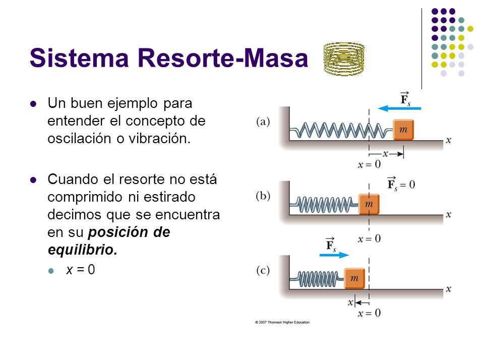 Sistema Resorte-Masa Un buen ejemplo para entender el concepto de oscilación o vibración.