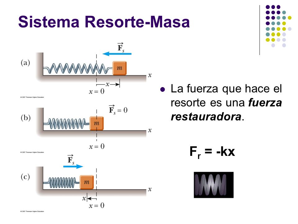 Sistema Resorte-Masa La fuerza que hace el resorte es una fuerza restauradora. Fr = -kx