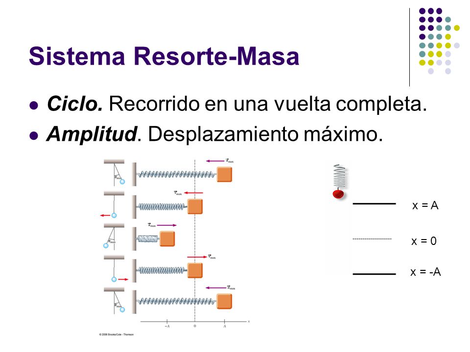 Sistema Resorte-Masa Ciclo. Recorrido en una vuelta completa.
