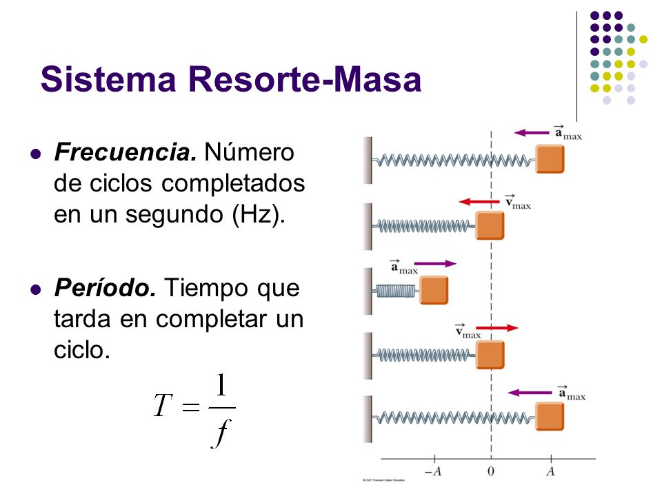 Sistema Resorte-Masa Frecuencia. Número de ciclos completados en un segundo (Hz).