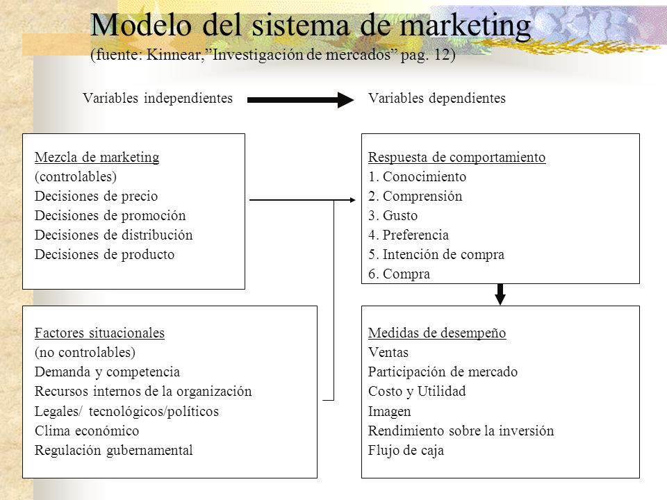 Modelo del sistema de marketing (fuente: Kinnear, Investigación de mercados pag. 12)