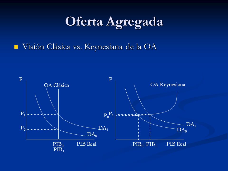 Oferta Agregada Visión Clásica vs. Keynesiana de la OA P P OA Clásica
