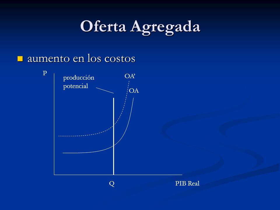 Oferta Agregada aumento en los costos P producción potencial OA’ OA Q