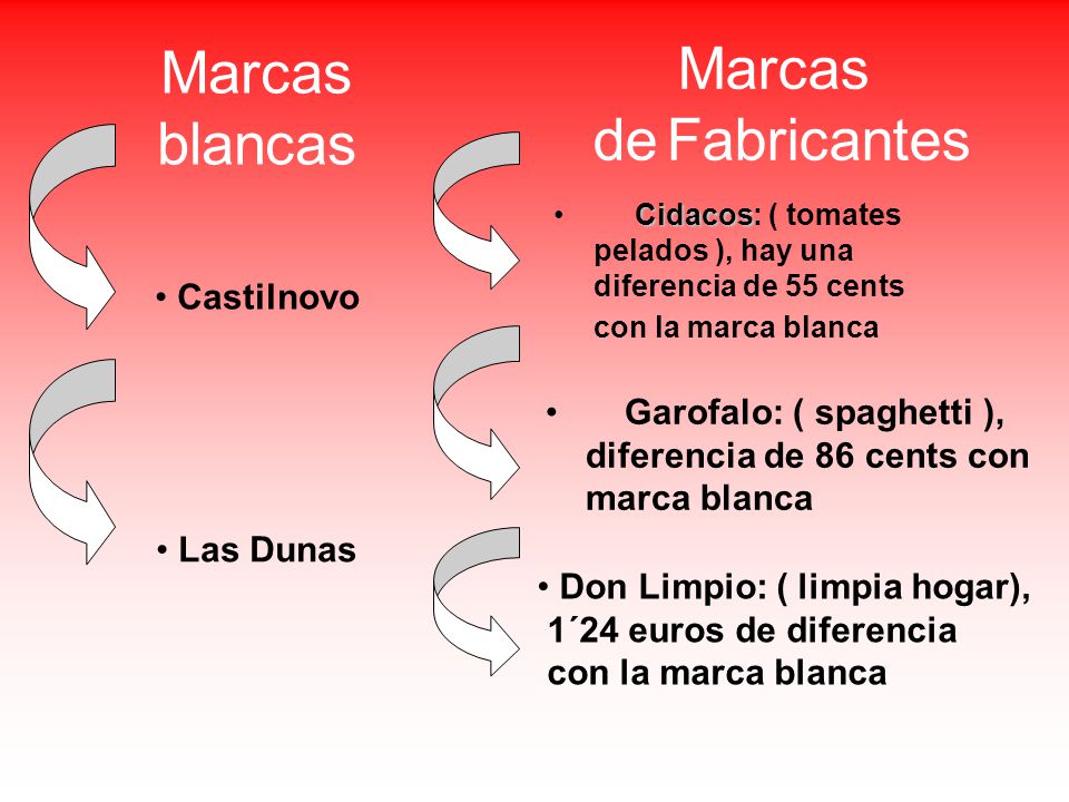 Marcas Marcas blancas de Fabricantes Castilnovo