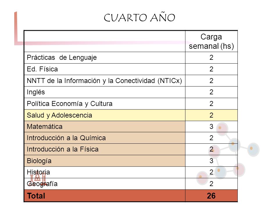 CUARTO AÑO Carga semanal (hs) Total 26 Prácticas de Lenguaje 2