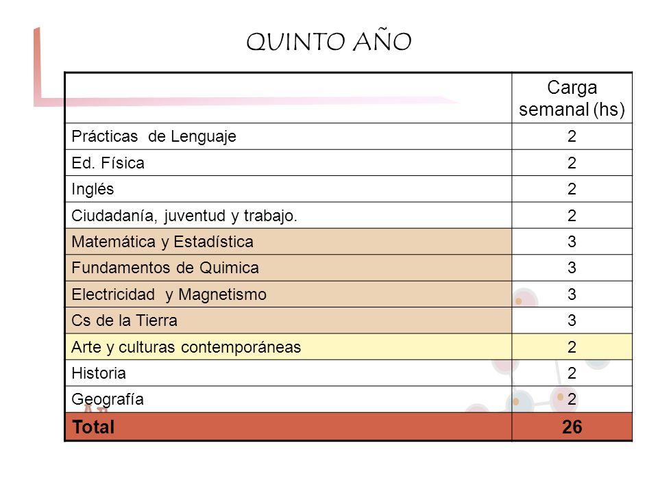 QUINTO AÑO Carga semanal (hs) Total 26 Prácticas de Lenguaje 2