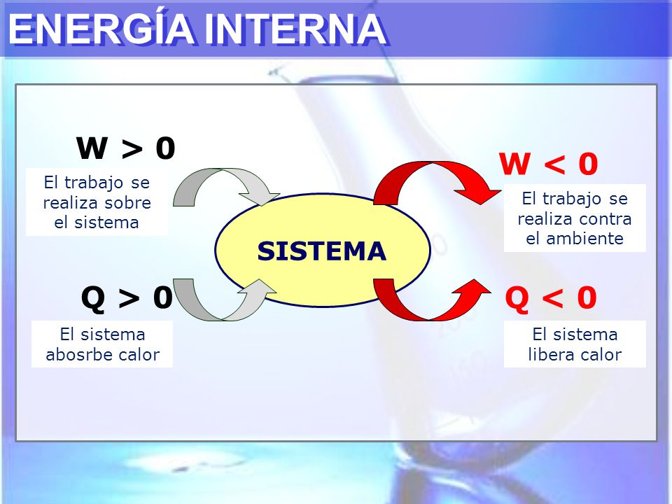 ENERGÍA INTERNA W > 0 W < 0 Q > 0 Q < 0 SISTEMA