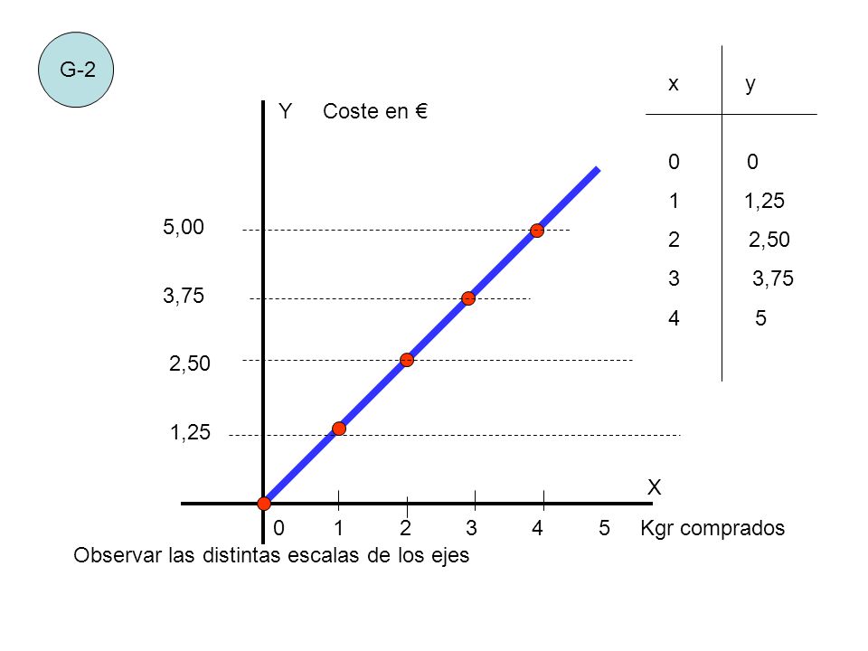 G-2 x y ,25. 2, , Y Coste en € 5,00. 3,75.