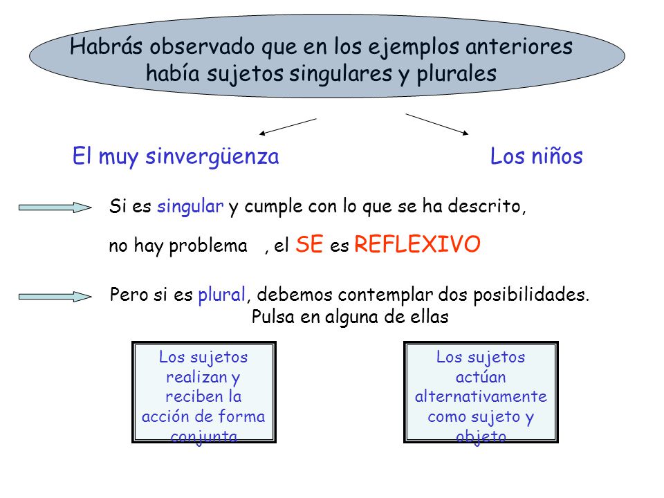 Habrás observado que en los ejemplos anteriores había sujetos singulares y plurales