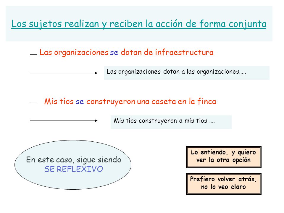 Los sujetos realizan y reciben la acción de forma conjunta