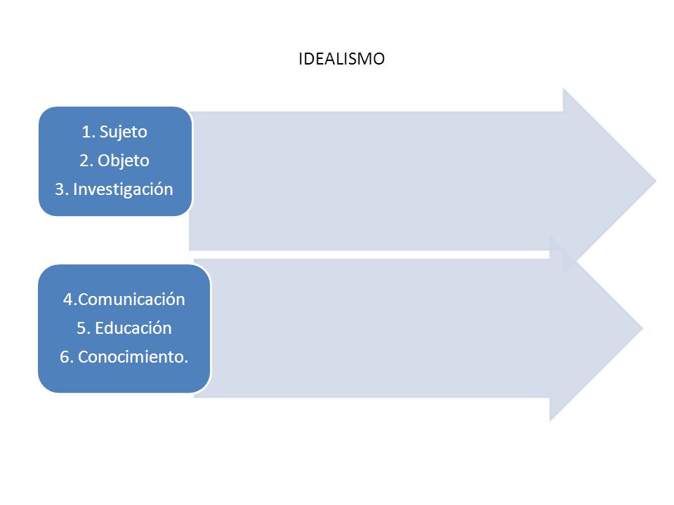 IDEALISMO 1. Sujeto 2. Objeto 3. Investigación 4.Comunicación 5. Educación 6. Conocimiento.