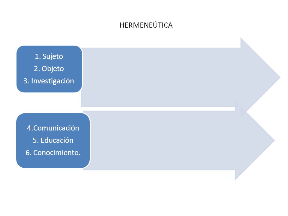 HERMENEÚTICA 1. Sujeto 2. Objeto 3. Investigación 4.Comunicación 5. Educación 6. Conocimiento.