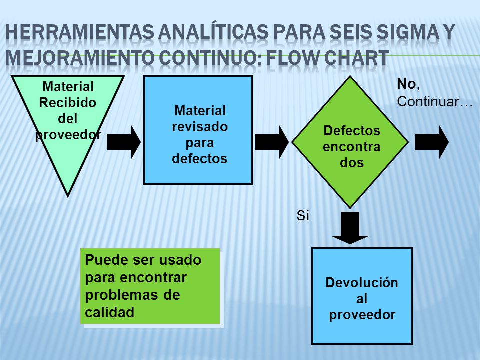 HERRAMIENTAS ANALÍTICAS PARA SEIS SIGMA Y MEJORAMIENTO CONTINUO: Flow Chart