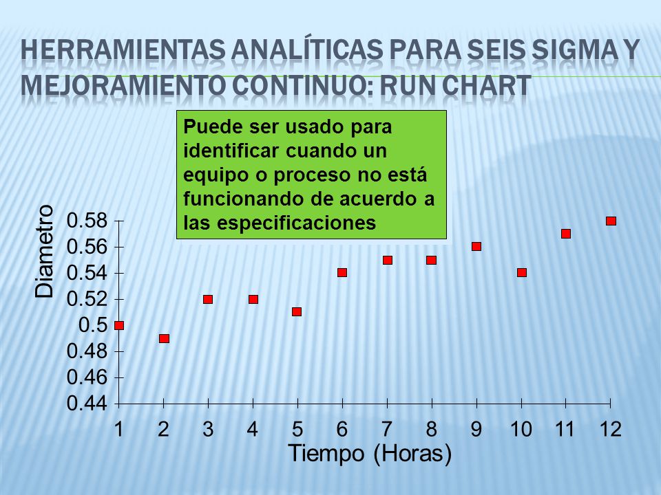 Herramientas analíticas para seis sigma y mejoramiento continuo: Run Chart