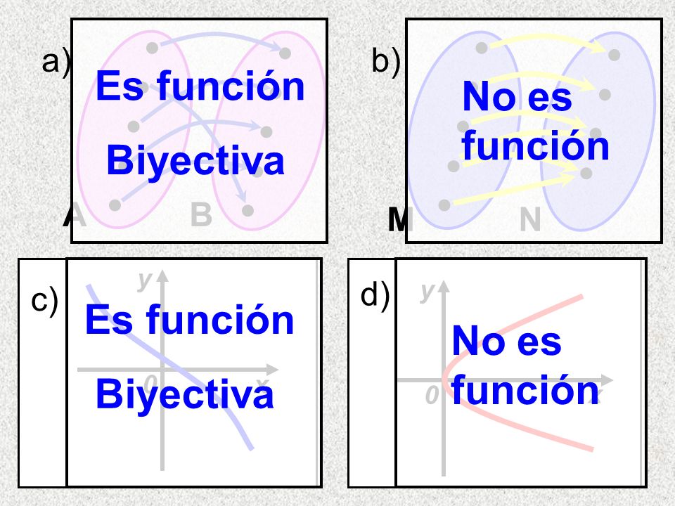 Es función No es función Biyectiva Es función No es función Biyectiva