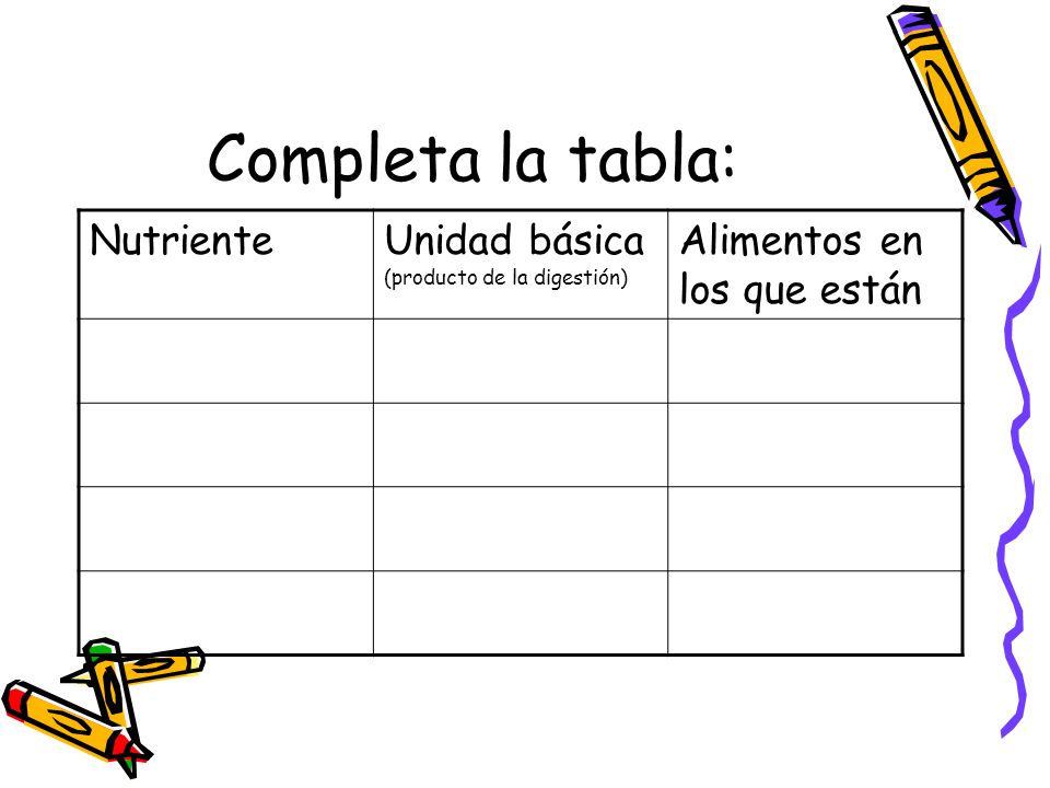 Completa la tabla: Nutriente Unidad básica (producto de la digestión)