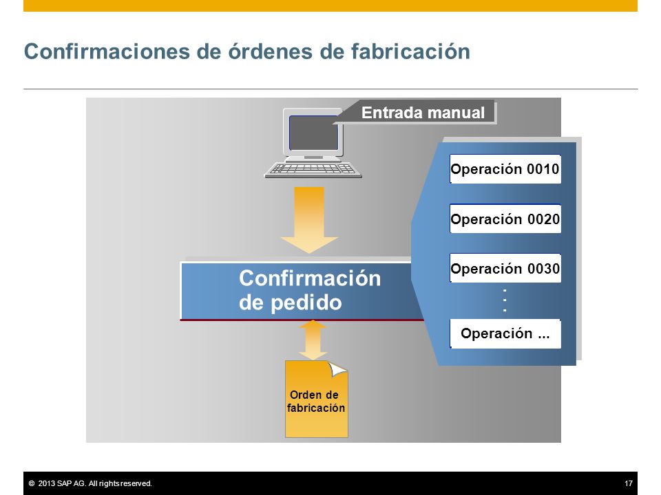Confirmaciones de órdenes de fabricación