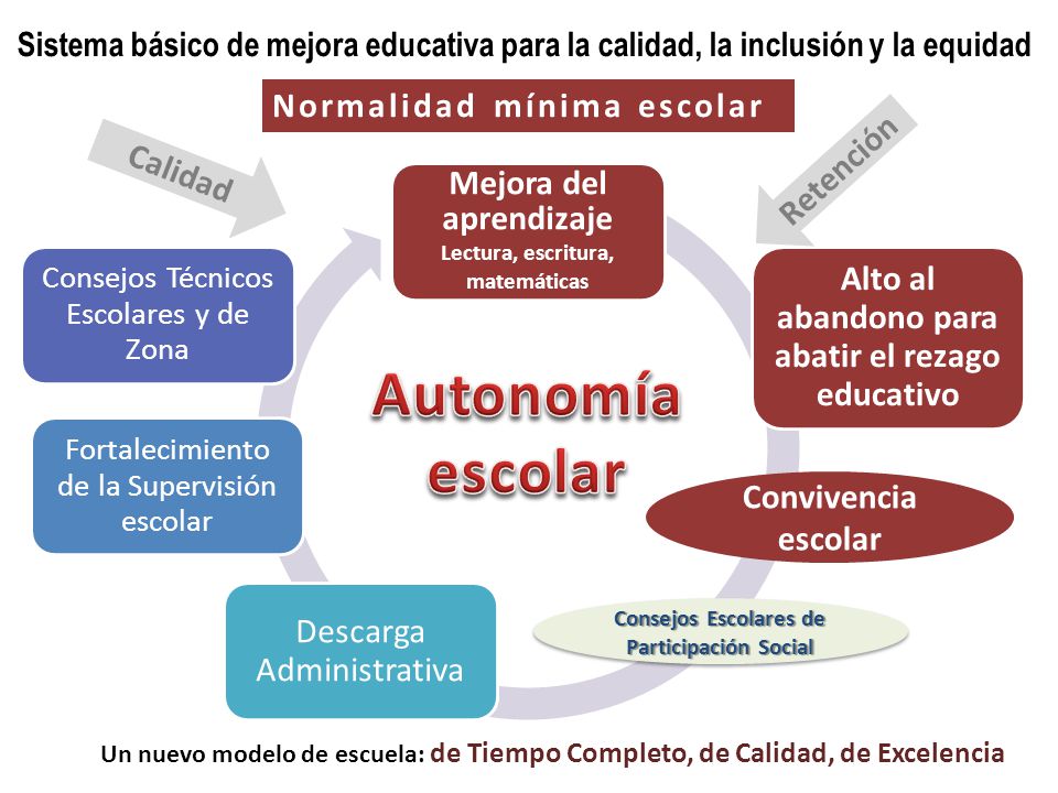 Autonomía escolar Alto al abandono para abatir el rezago educativo