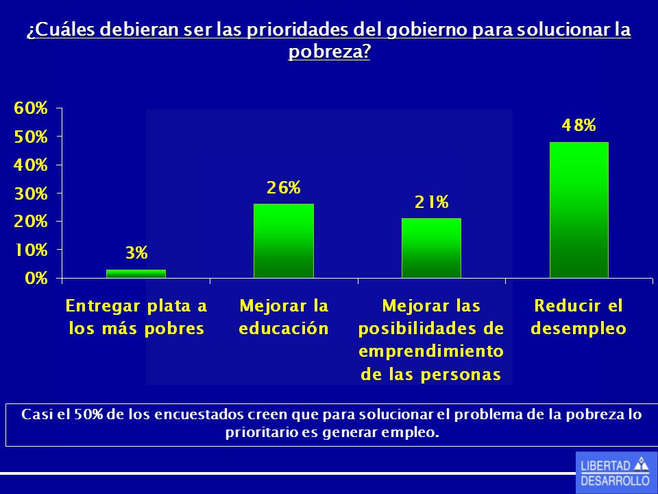 ¿Cuáles debieran ser las prioridades del gobierno para solucionar la pobreza