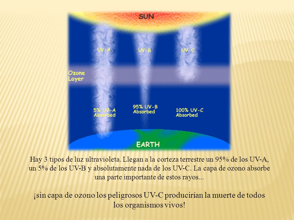 Hay 3 tipos de luz ultravioleta