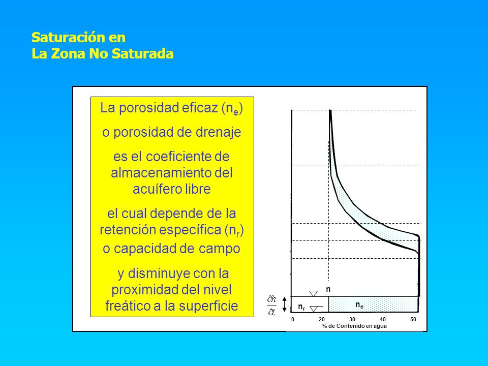 La porosidad eficaz (ne) o porosidad de drenaje