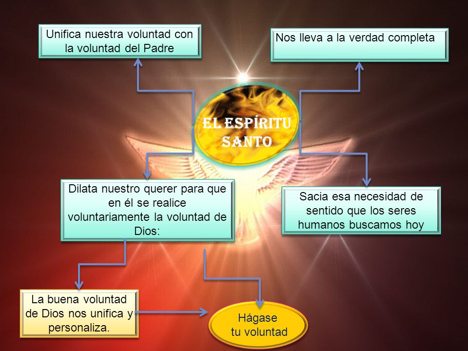 EL ESPÍRITU SANTO Unifica nuestra voluntad con la voluntad del Padre