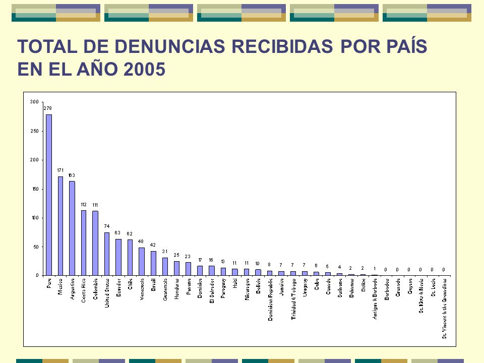 TOTAL DE DENUNCIAS RECIBIDAS POR PAÍS EN EL AÑO 2005