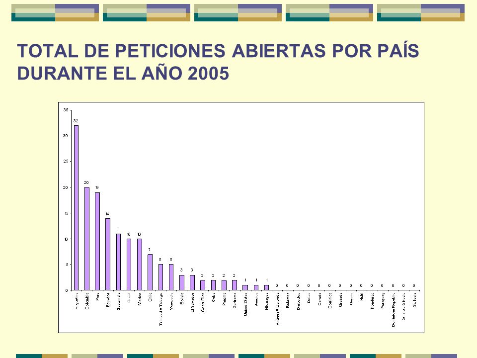TOTAL DE PETICIONES ABIERTAS POR PAÍS DURANTE EL AÑO 2005