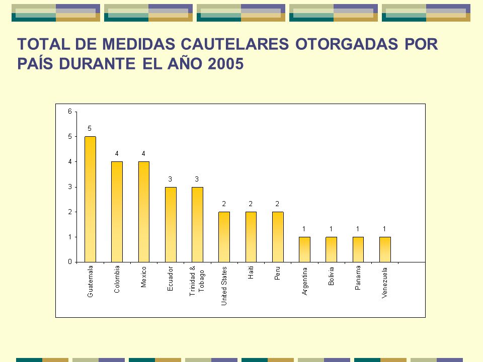 TOTAL DE MEDIDAS CAUTELARES OTORGADAS POR PAÍS DURANTE EL AÑO 2005