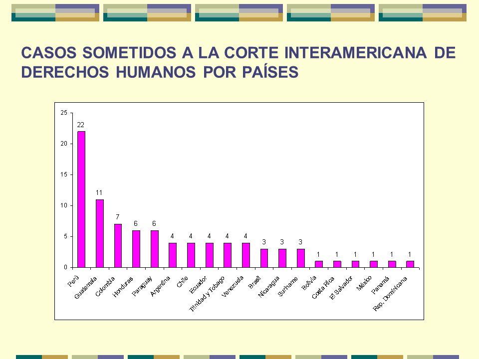 CASOS SOMETIDOS A LA CORTE INTERAMERICANA DE DERECHOS HUMANOS POR PAÍSES