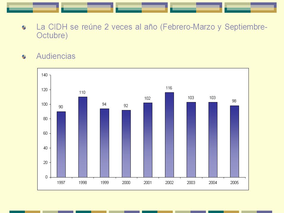 La CIDH se reúne 2 veces al año (Febrero-Marzo y Septiembre-Octubre)