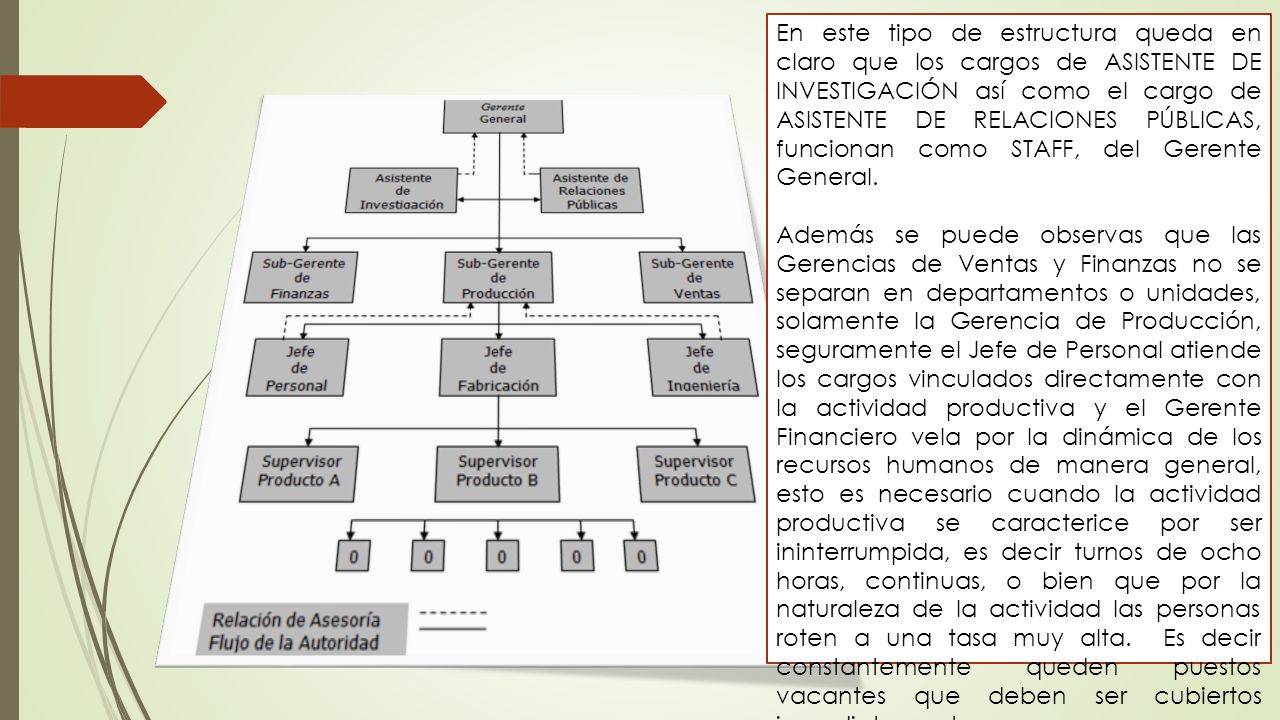 En este tipo de estructura queda en claro que los cargos de ASISTENTE DE INVESTIGACIÓN así como el cargo de ASISTENTE DE RELACIONES PÚBLICAS, funcionan como STAFF, del Gerente General.