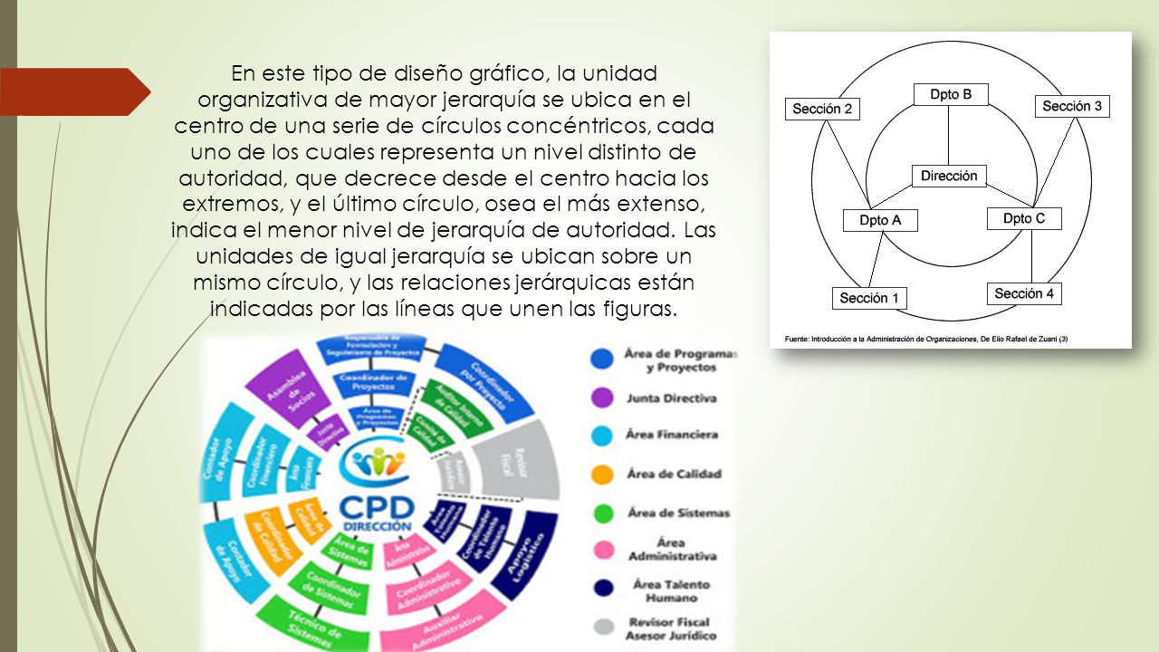 En este tipo de diseño gráfico, la unidad organizativa de mayor jerarquía se ubica en el centro de una serie de círculos concéntricos, cada uno de los cuales representa un nivel distinto de autoridad, que decrece desde el centro hacia los extremos, y el último círculo, osea el más extenso, indica el menor nivel de jerarquía de autoridad.
