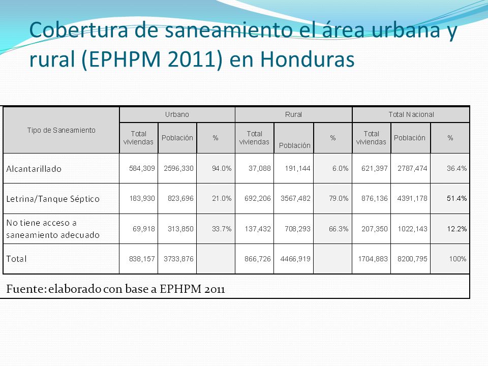 Cobertura de saneamiento el área urbana y rural (EPHPM 2011) en Honduras