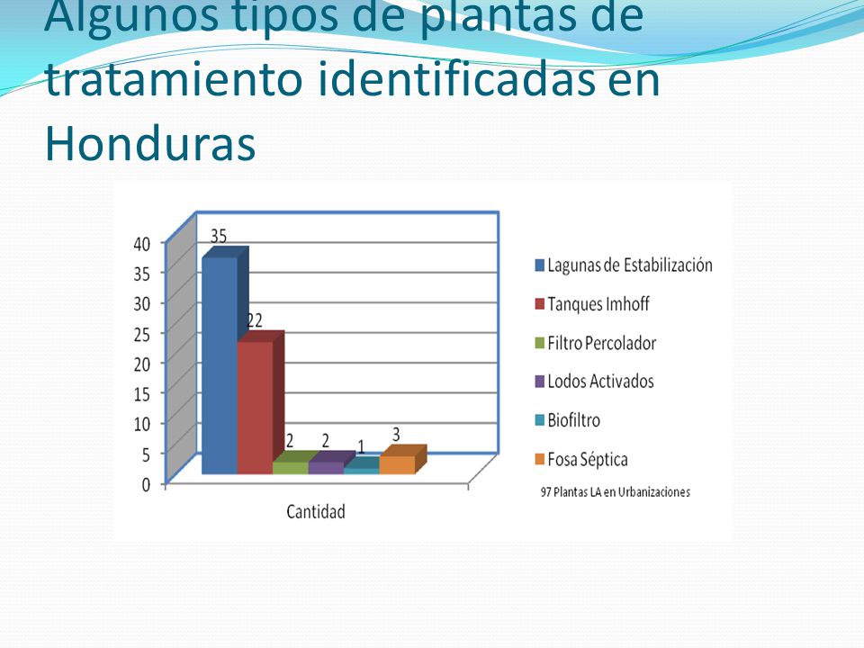 Algunos tipos de plantas de tratamiento identificadas en Honduras