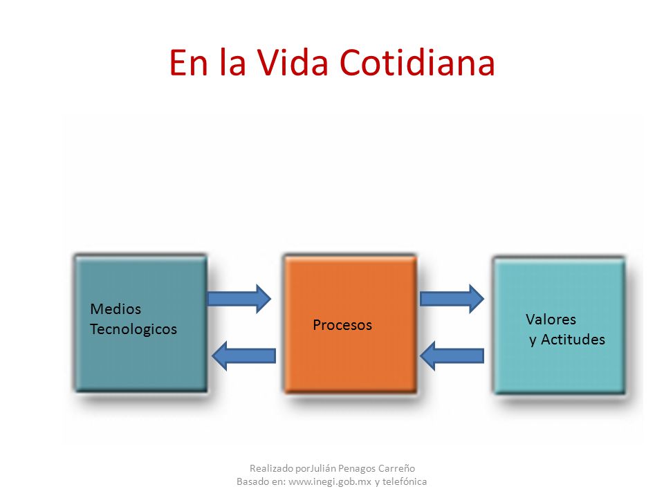 En la Vida Cotidiana Medios Tecnologicos Valores y Actitudes Procesos