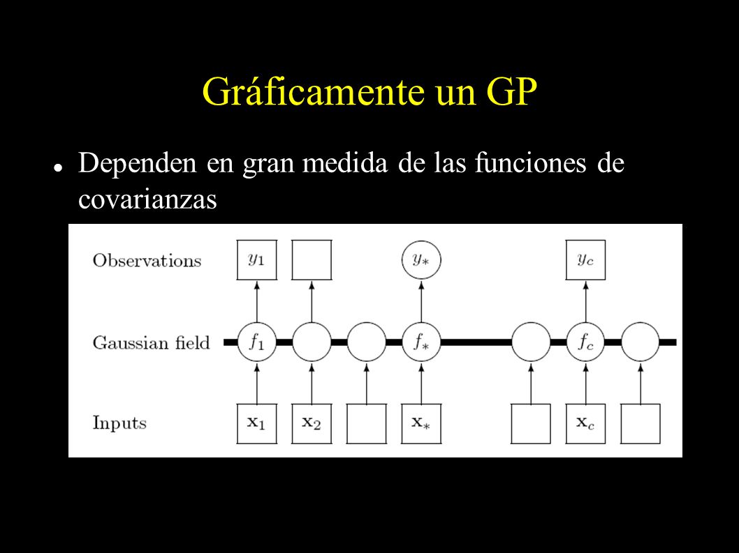 Gráficamente un GP Dependen en gran medida de las funciones de covarianzas