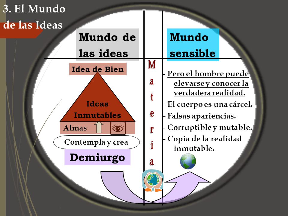 3. El Mundo de las Ideas Mundo de las ideas Mundo sensible Demiurgo