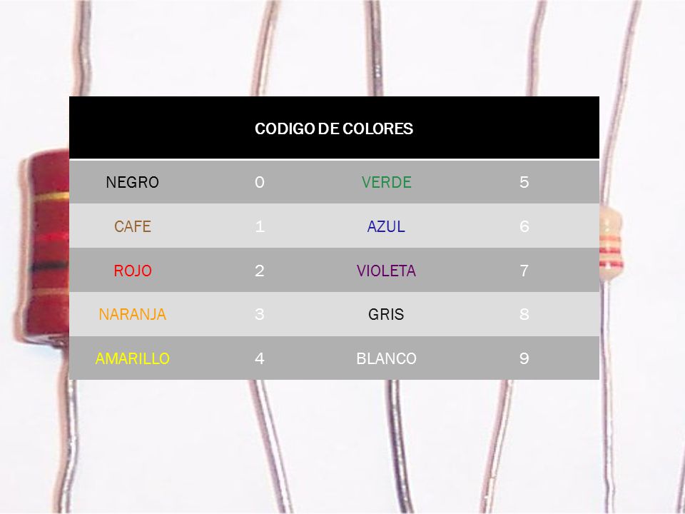 CODIGO DE COLORES NEGRO VERDE 5 CAFE 1 AZUL 6 ROJO 2 VIOLETA 7 NARANJA 3 GRIS 8 AMARILLO 4 BLANCO 9