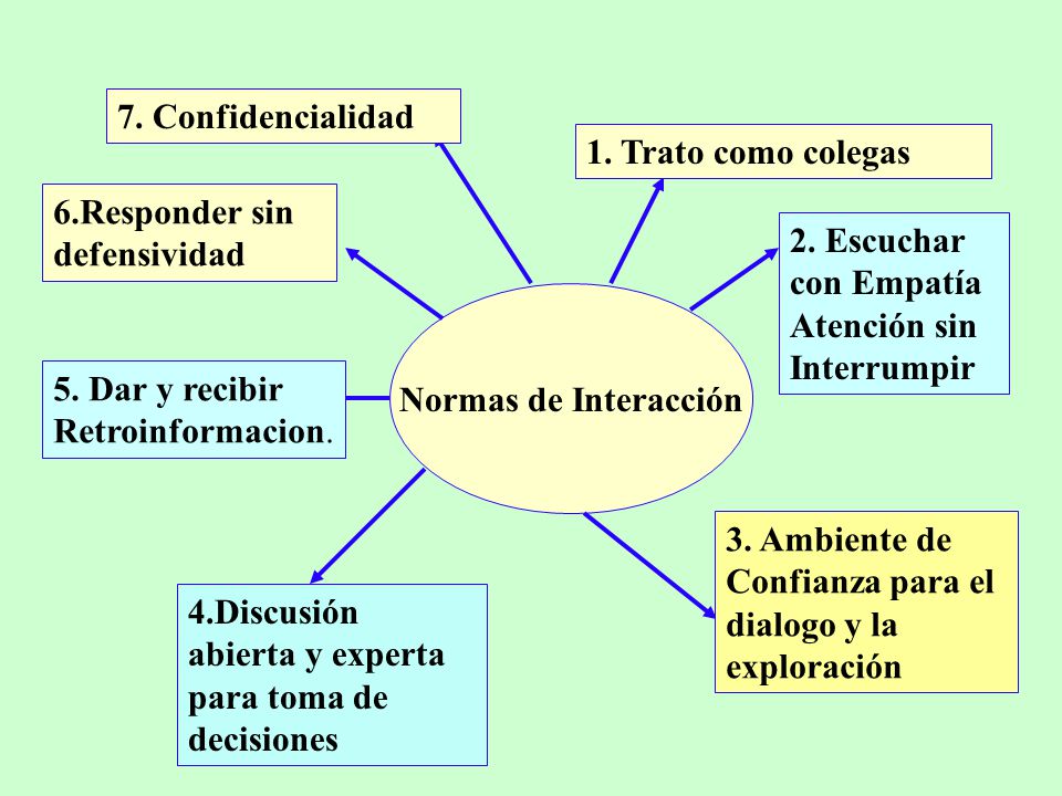 7. Confidencialidad 1. Trato como colegas. 6.Responder sin. defensividad. 2. Escuchar con Empatía.